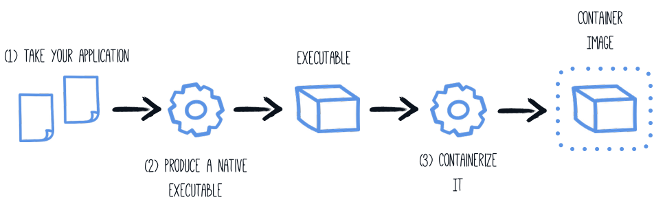 Containerization Process