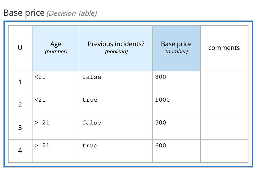 DMN Decision Table definition