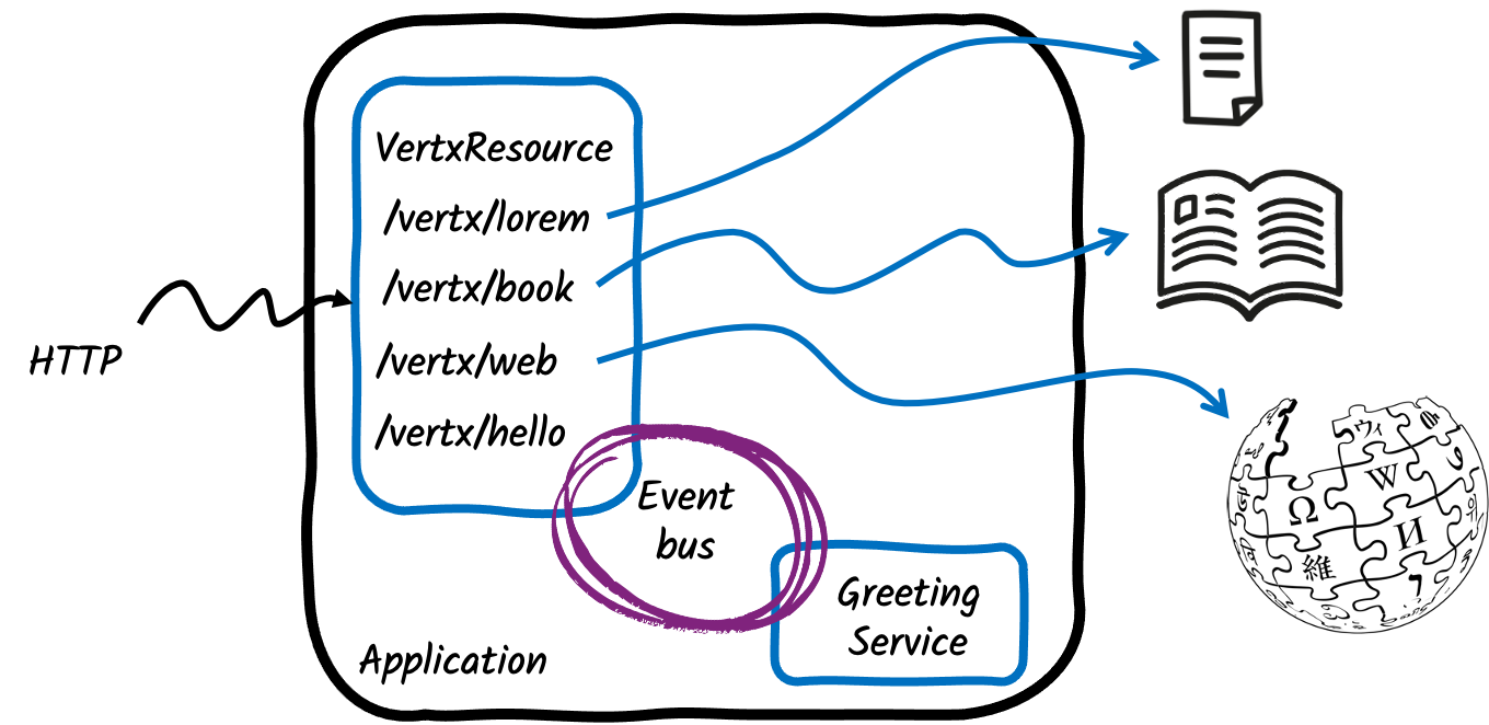 Architecture of the Vert.x guide